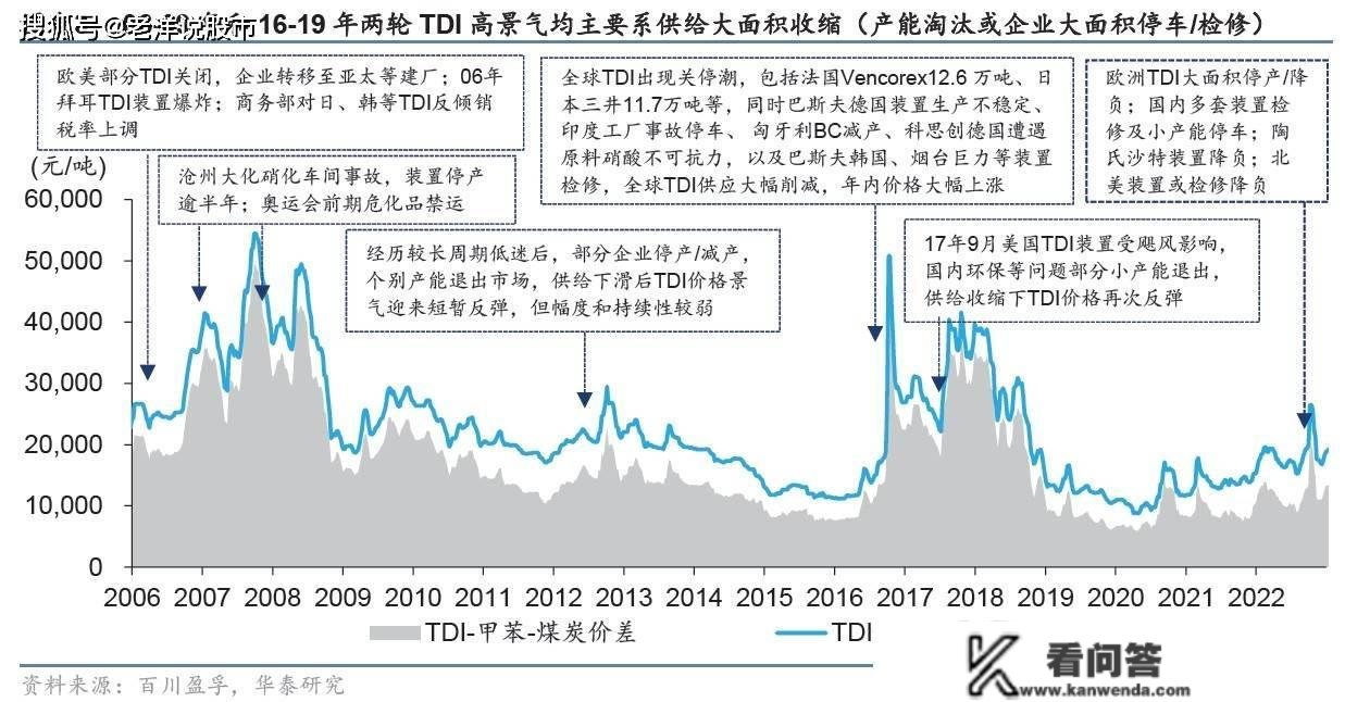 国际化工巨头减产大动做，内需苏醒下，机构称TDI或迎来高景气