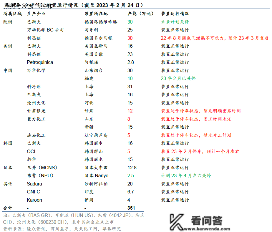 国际化工巨头减产大动做，内需苏醒下，机构称TDI或迎来高景气