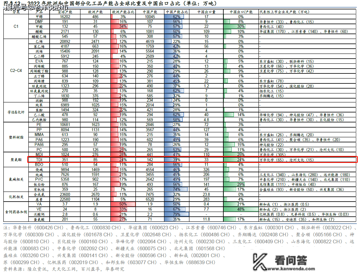 国际化工巨头减产大动做，内需苏醒下，机构称TDI或迎来高景气