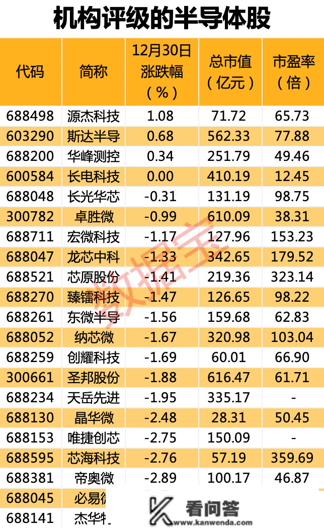 半导体次新股上市首日张超30%，机构扎堆存眷，5只机构评级股上涨空间超越30%