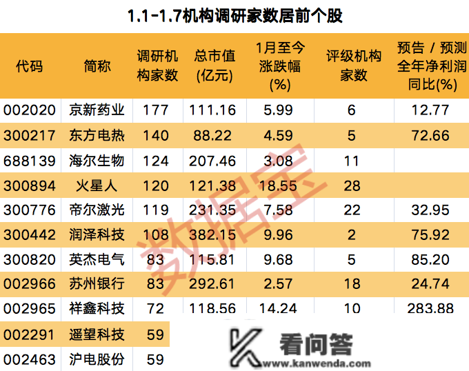 最新机构调研出炉！6家公司获百余家机构调研，那家药企透露产能等重要信息！3只调研股净利润有望高增