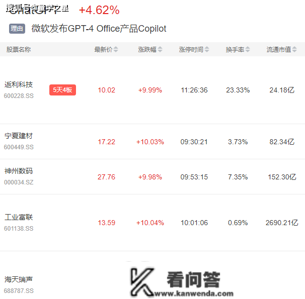 微软引领消费力“史诗级革命”，GPT概念股再现涨停潮