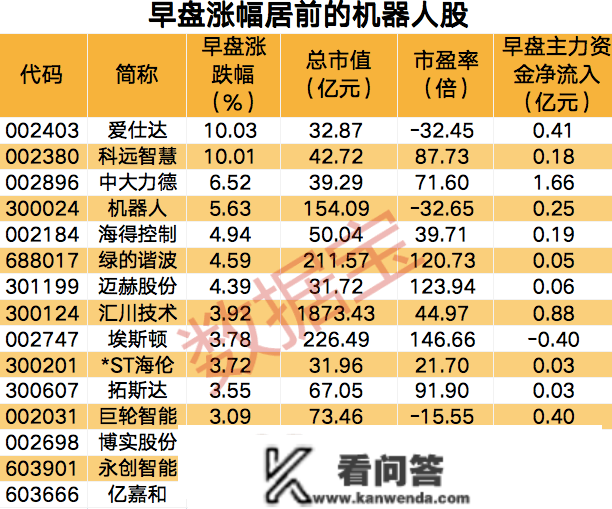 机器人行业顶层规划出炉，2025年机器人密度实现翻番，财产营收增速目的20%，概念股早盘全线上涨