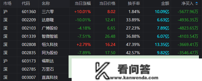 龙虎榜 | 视觉中国当日净买入额居首，三花智控涨停却遭三机构净卖出2.29亿元
