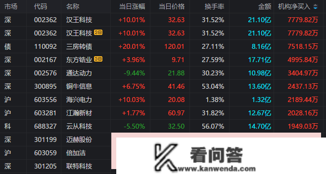 龙虎榜 | 视觉中国当日净买入额居首，三花智控涨停却遭三机构净卖出2.29亿元