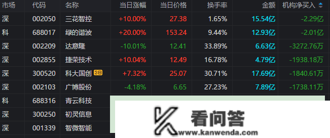 龙虎榜 | 视觉中国当日净买入额居首，三花智控涨停却遭三机构净卖出2.29亿元