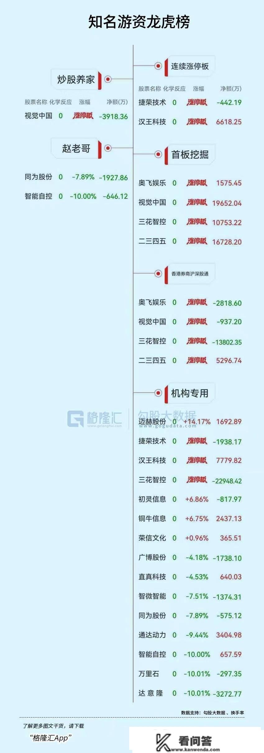 龙虎榜 | 视觉中国当日净买入额居首，三花智控涨停却遭三机构净卖出2.29亿元