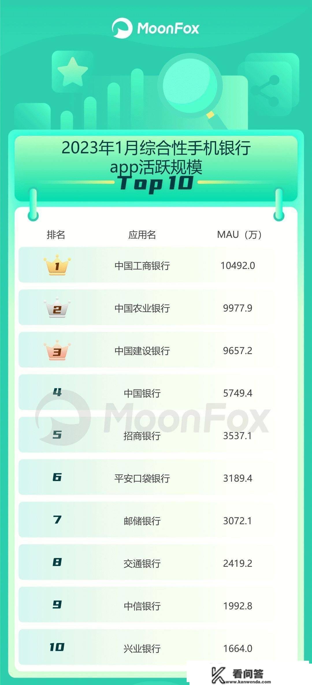 ​2023年1月手机银行app活泼用户规模榜单