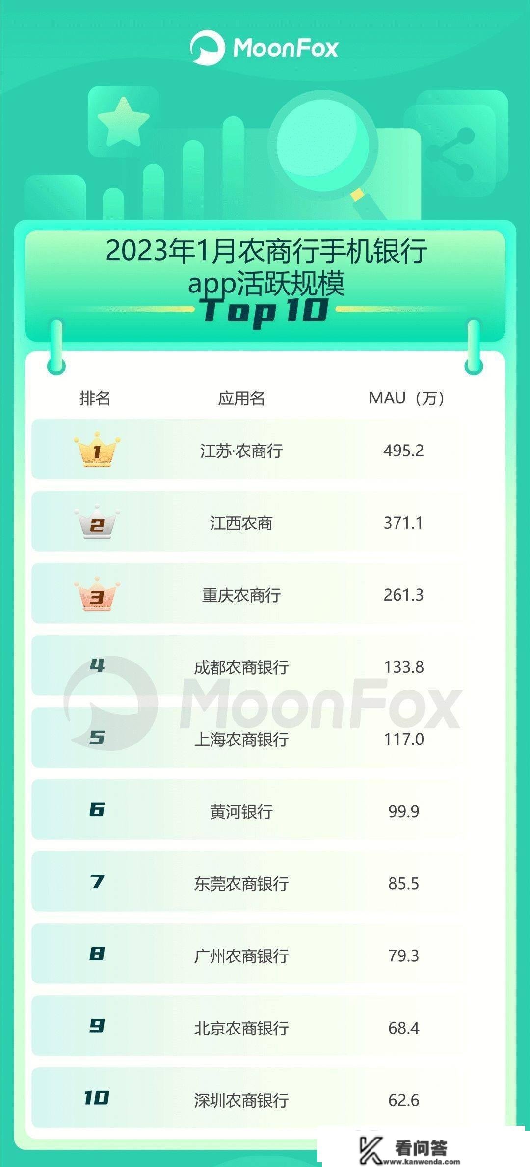​2023年1月手机银行app活泼用户规模榜单