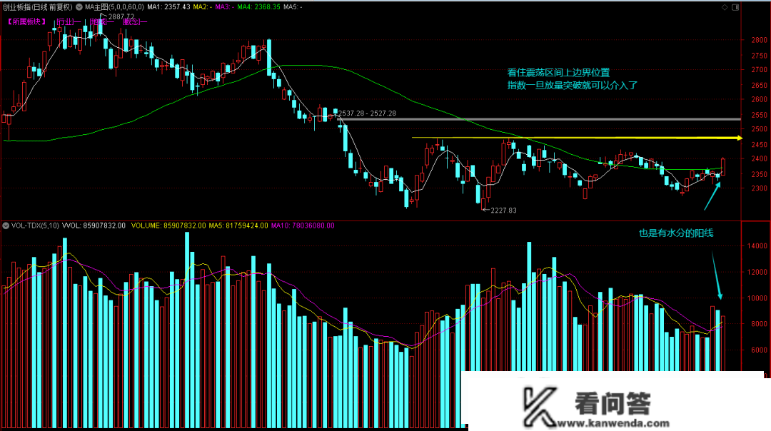 2023.01.05A股行情阐发，有水分的阳线