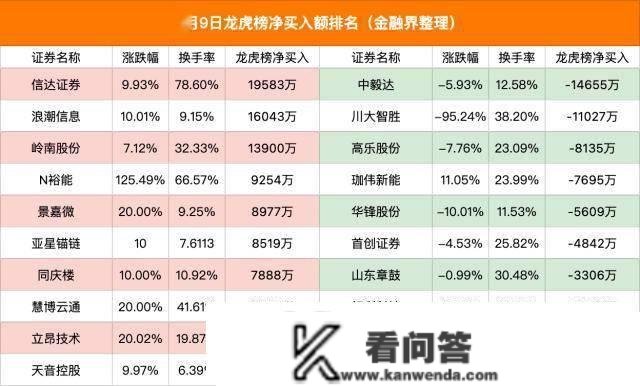 龙虎榜｜3机构1.6亿元抢筹景嘉微，方新侠大买1.1亿元海潮信息