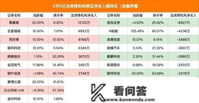 龙虎榜｜3机构1.6亿元抢筹景嘉微，方新侠大买1.1亿元海潮信息