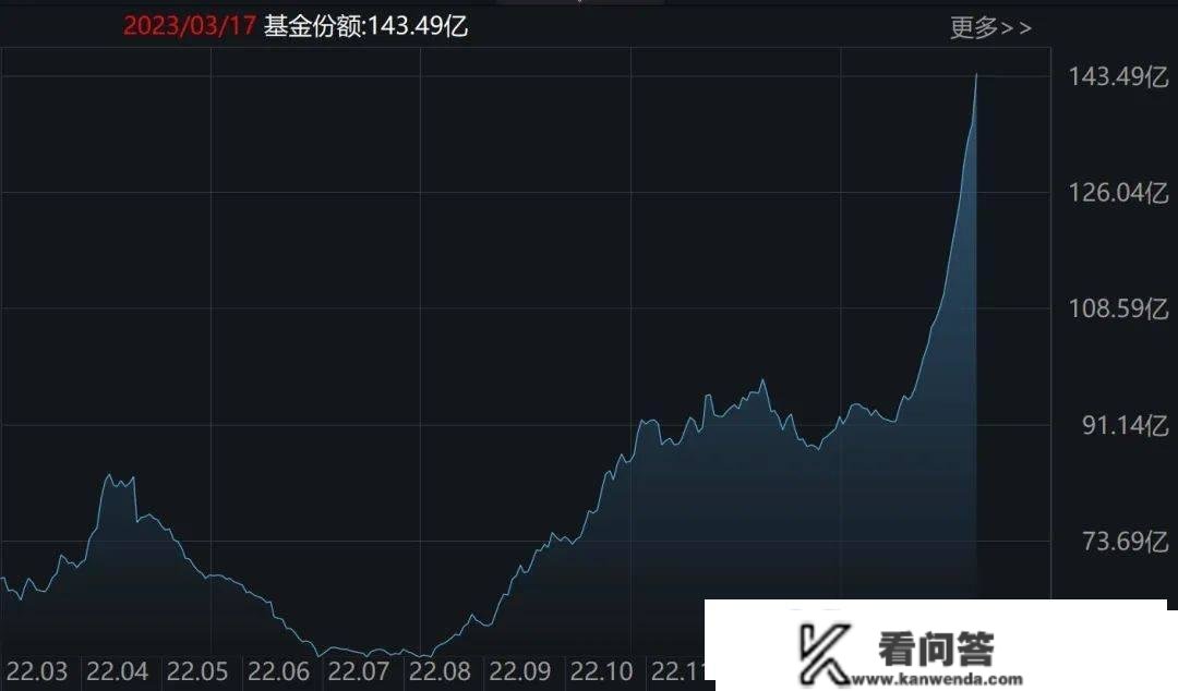 晕了晕了！那个板块开年来涨幅全数跌完，机构却起头疯狂抄底，医疗、新能源ETF份额更是创汗青新高