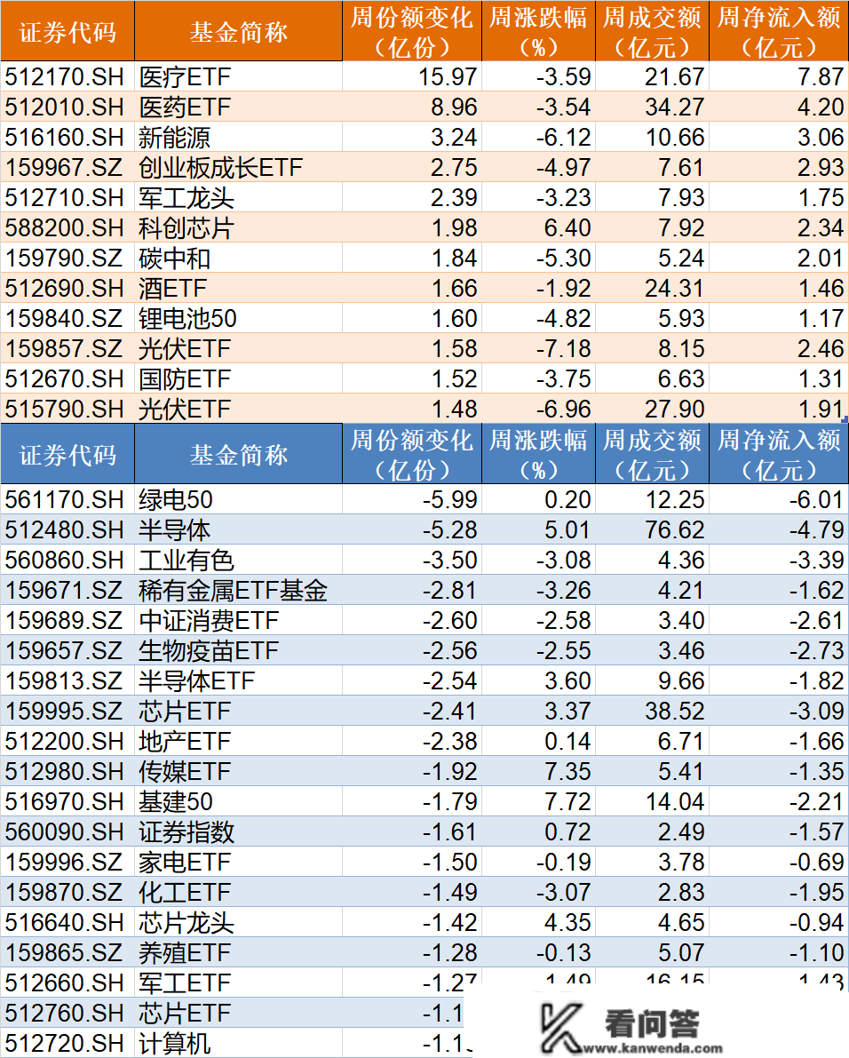 晕了晕了！那个板块开年来涨幅全数跌完，机构却起头疯狂抄底，医疗、新能源ETF份额更是创汗青新高