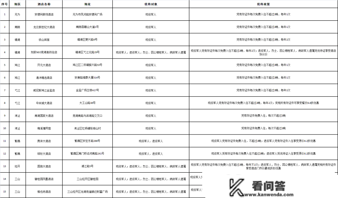 芜湖市军人军属、退役军人和其他优抚对象优待目次清单（第一批）