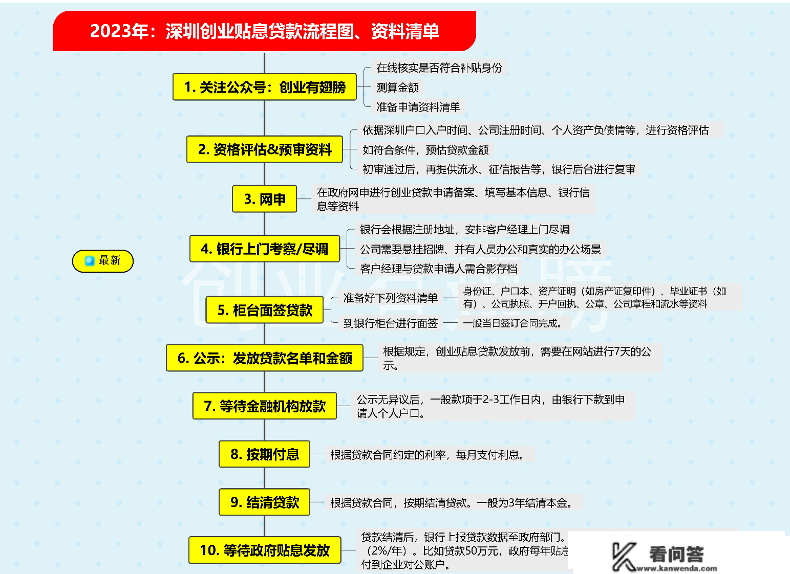 每人都能领60万深圳政府创业贷款？谜底就在那里！