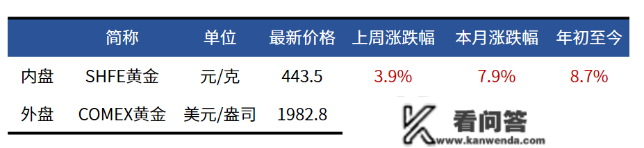 避险情感升温，金价再度飙升！黄金的设置装备摆设价值怎么看？