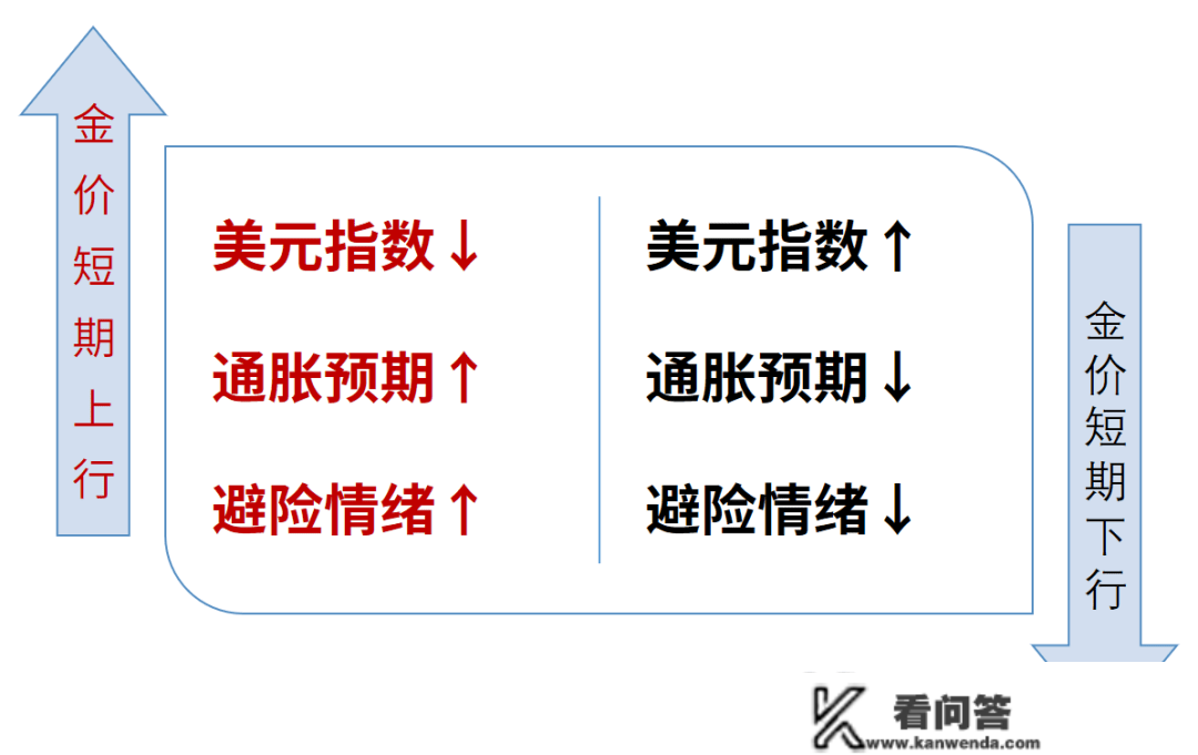 避险情感升温，金价再度飙升！黄金的设置装备摆设价值怎么看？