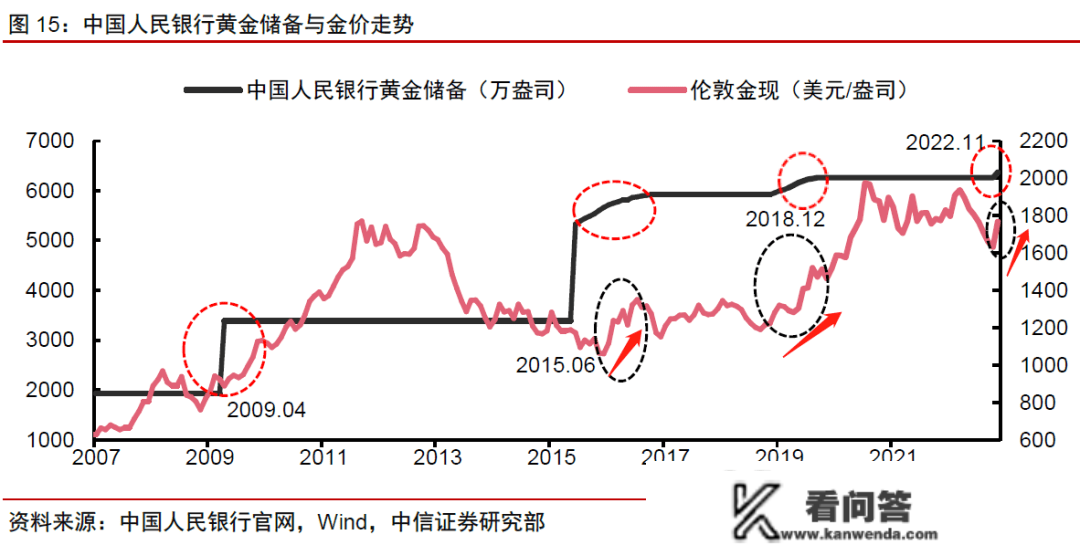 避险情感升温，金价再度飙升！黄金的设置装备摆设价值怎么看？