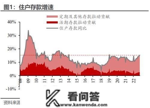 2022年全年居民超额储蓄或7.4万亿 一旦释放将对风险资产订价产生严重盈利