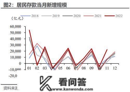 2022年全年居民超额储蓄或7.4万亿 一旦释放将对风险资产订价产生严重盈利