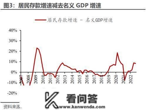 2022年全年居民超额储蓄或7.4万亿 一旦释放将对风险资产订价产生严重盈利