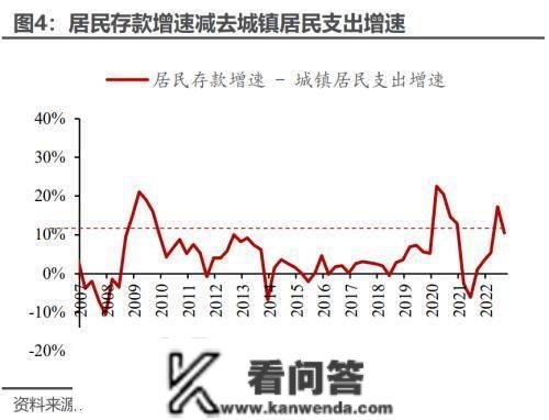 2022年全年居民超额储蓄或7.4万亿 一旦释放将对风险资产订价产生严重盈利