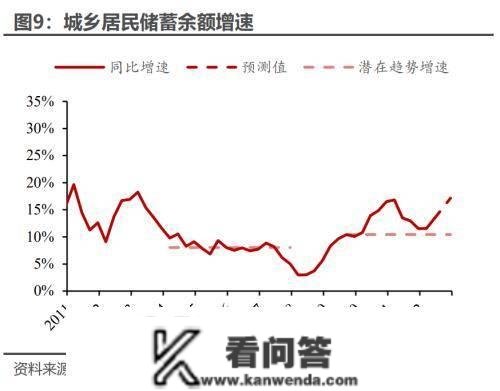 2022年全年居民超额储蓄或7.4万亿 一旦释放将对风险资产订价产生严重盈利