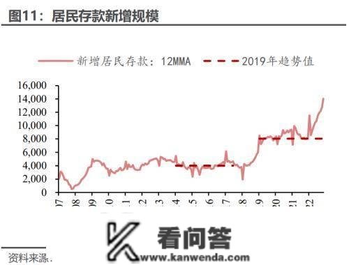 2022年全年居民超额储蓄或7.4万亿 一旦释放将对风险资产订价产生严重盈利