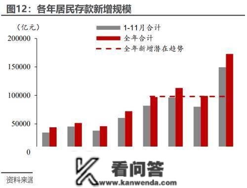 2022年全年居民超额储蓄或7.4万亿 一旦释放将对风险资产订价产生严重盈利