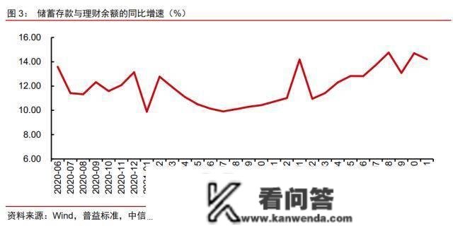 “超额储蓄”将若何转化？中信证券明明：不宜高估超额储蓄对居民消费和地产销售的提振效果