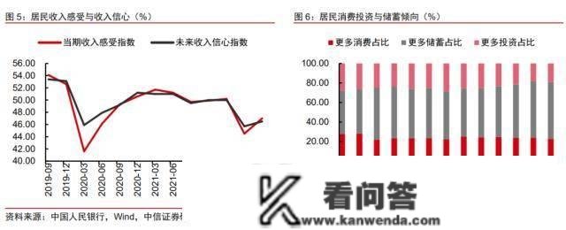 “超额储蓄”将若何转化？中信证券明明：不宜高估超额储蓄对居民消费和地产销售的提振效果