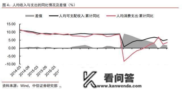 “超额储蓄”将若何转化？中信证券明明：不宜高估超额储蓄对居民消费和地产销售的提振效果