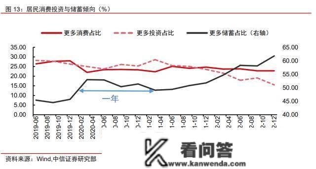 “超额储蓄”将若何转化？中信证券明明：不宜高估超额储蓄对居民消费和地产销售的提振效果