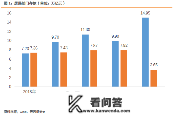 超额储蓄能否转化成超额消费？