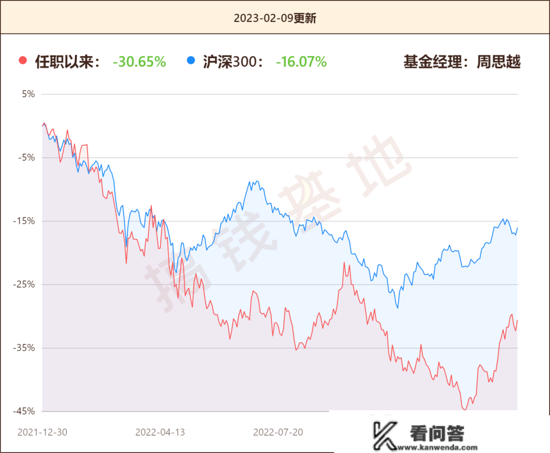 东方区域开展基金合适定投吗？地产基变信创基？把稳踩坑！