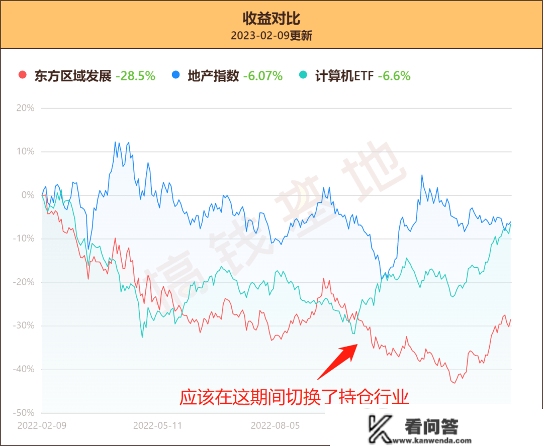 东方区域开展基金合适定投吗？地产基变信创基？把稳踩坑！