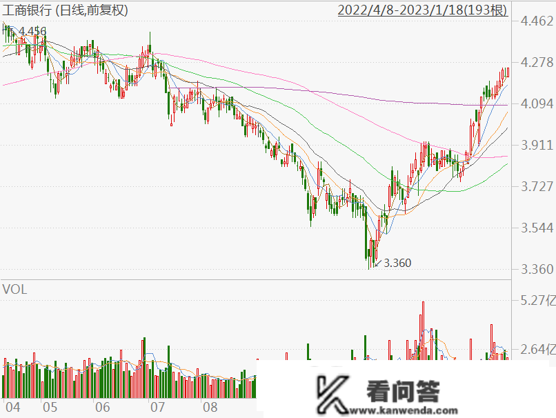 全国社保基金减持工行H股2.31亿股！