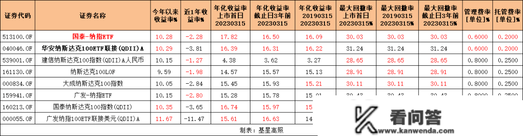 2只！从全数45只里挑出两只更具定投价值的纳斯达克指数基金