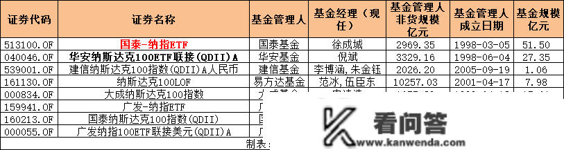 2只！从全数45只里挑出两只更具定投价值的纳斯达克指数基金