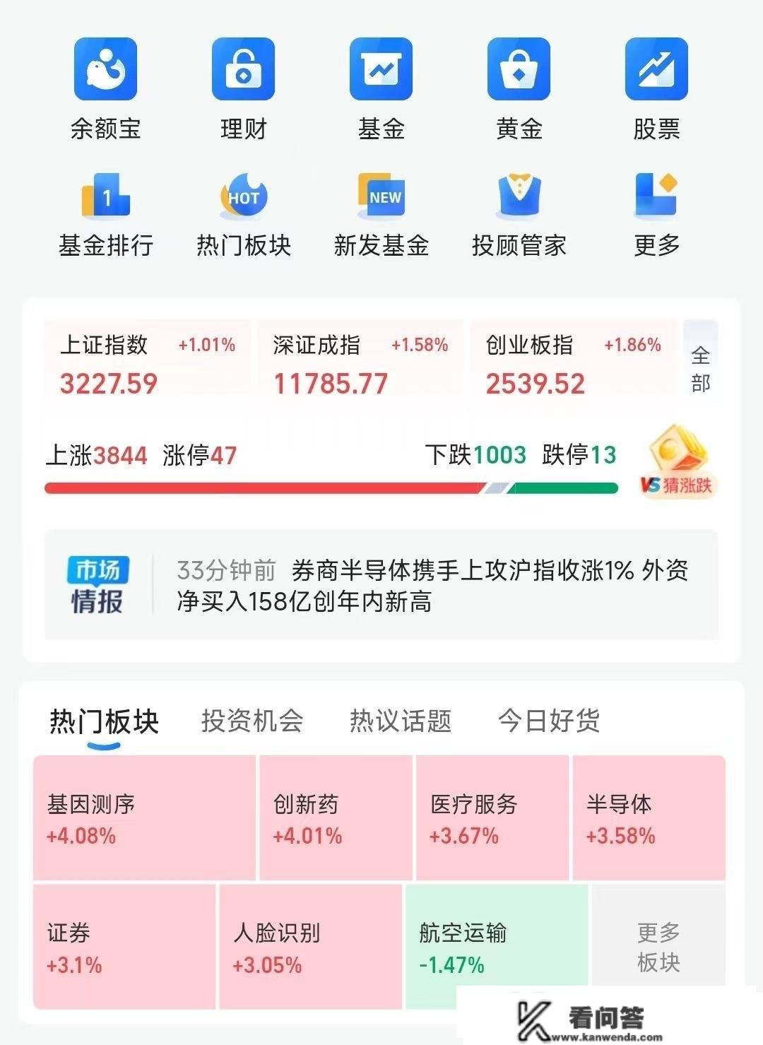 A股大战立异高，定投的3只基金涨幅霸榜前三，累计浮盈超13%