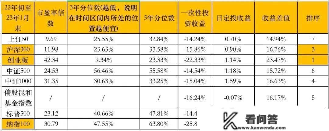 选三个傻瓜基金，做百万定投