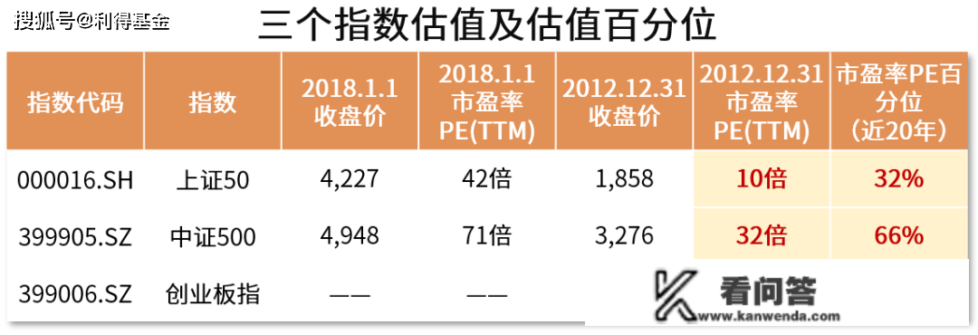 【利得基金】低估值定投，事实赚不赚钱？