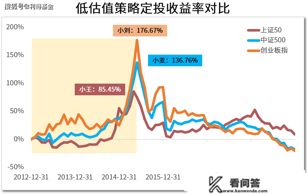 【利得基金】低估值定投，事实赚不赚钱？