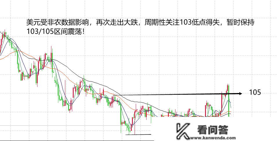 山海：美圆再次考验103得失，黄金周初强势看涨！