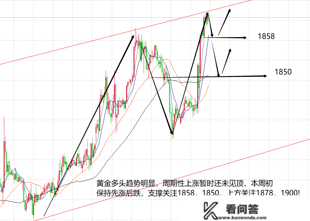 山海：美圆再次考验103得失，黄金周初强势看涨！