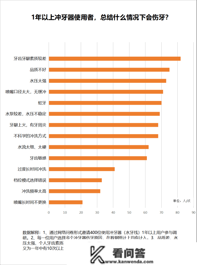 冲牙器有效果吗？解密冲牙器弊端风险！