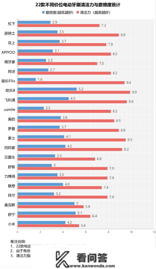 有需要用电动牙刷吗？小心三大隐患风险