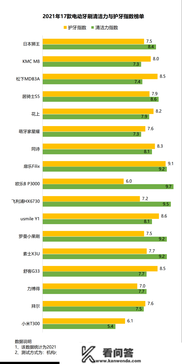 电动牙刷刷牙有危害吗？解读三大风险短处