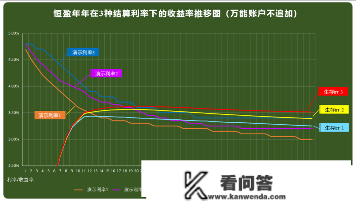 4.8%的年金+全能账户，怎么玩，才气玩得过3.5%的增额寿？